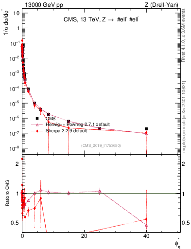 Plot of ll.phiStar_norm in 13000 GeV pp collisions