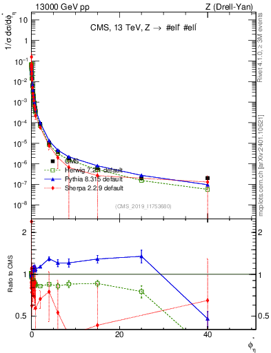 Plot of ll.phiStar_norm in 13000 GeV pp collisions