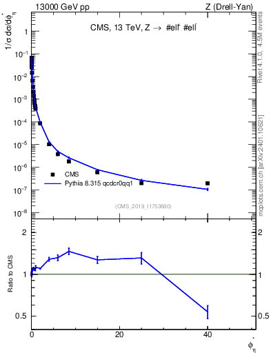 Plot of ll.phiStar_norm in 13000 GeV pp collisions