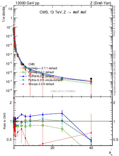 Plot of ll.phiStar_norm in 13000 GeV pp collisions