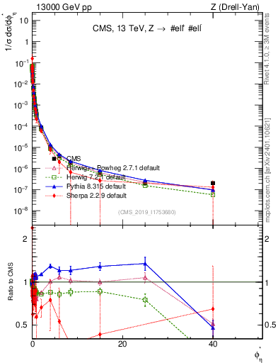 Plot of ll.phiStar_norm in 13000 GeV pp collisions