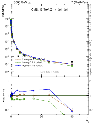 Plot of ll.phiStar_norm in 13000 GeV pp collisions