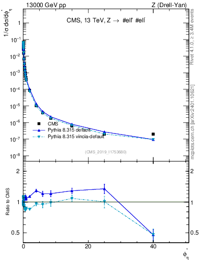 Plot of ll.phiStar_norm in 13000 GeV pp collisions