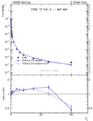 Plot of ll.phiStar_norm in 13000 GeV pp collisions