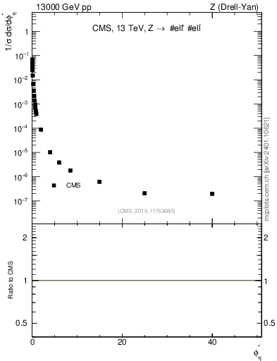Plot of ll.phiStar_norm in 13000 GeV pp collisions