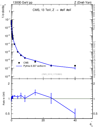 Plot of ll.phiStar_norm in 13000 GeV pp collisions