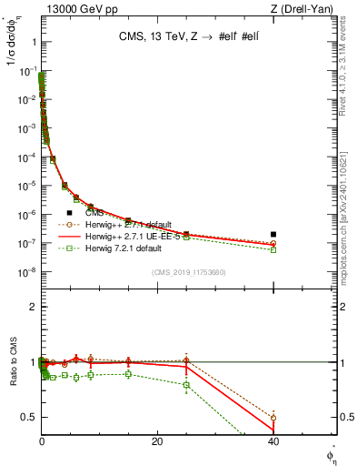 Plot of ll.phiStar_norm in 13000 GeV pp collisions