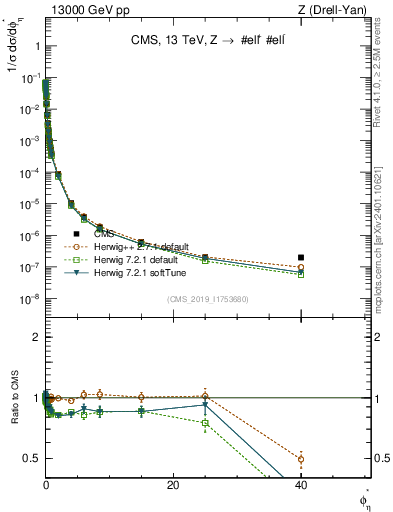 Plot of ll.phiStar_norm in 13000 GeV pp collisions