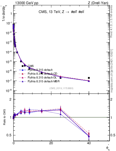 Plot of ll.phiStar_norm in 13000 GeV pp collisions