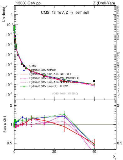 Plot of ll.phiStar_norm in 13000 GeV pp collisions