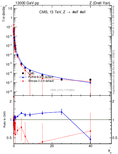 Plot of ll.phiStar_norm in 13000 GeV pp collisions