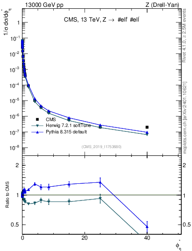 Plot of ll.phiStar_norm in 13000 GeV pp collisions
