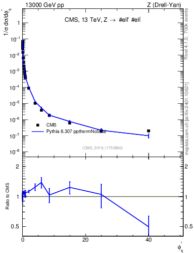 Plot of ll.phiStar_norm in 13000 GeV pp collisions