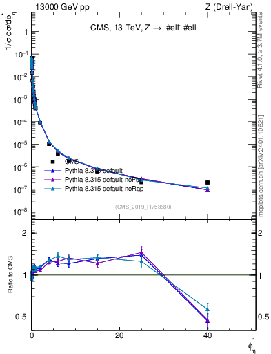 Plot of ll.phiStar_norm in 13000 GeV pp collisions