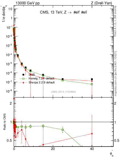 Plot of ll.phiStar_norm in 13000 GeV pp collisions
