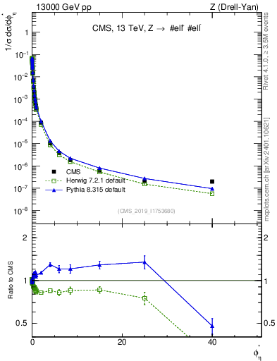 Plot of ll.phiStar_norm in 13000 GeV pp collisions