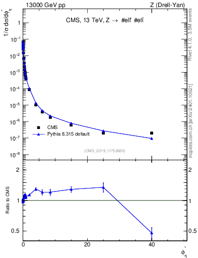 Plot of ll.phiStar_norm in 13000 GeV pp collisions