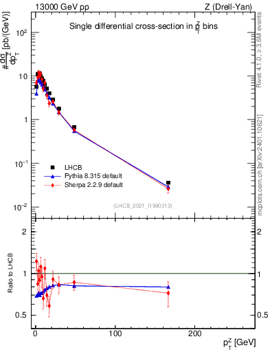 Plot of ll.pt in 13000 GeV pp collisions