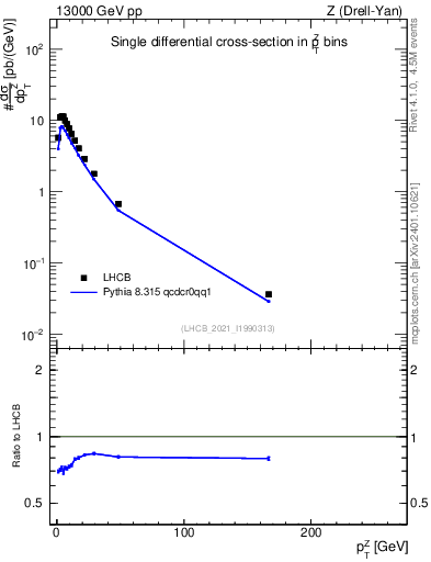 Plot of ll.pt in 13000 GeV pp collisions
