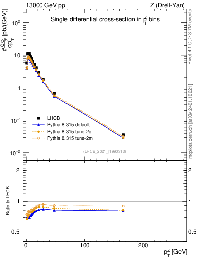 Plot of ll.pt in 13000 GeV pp collisions