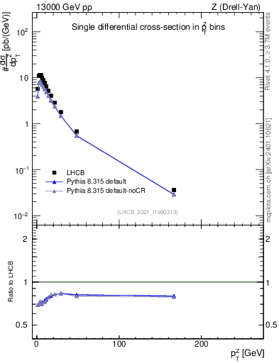 Plot of ll.pt in 13000 GeV pp collisions