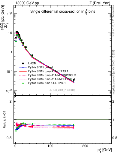 Plot of ll.pt in 13000 GeV pp collisions