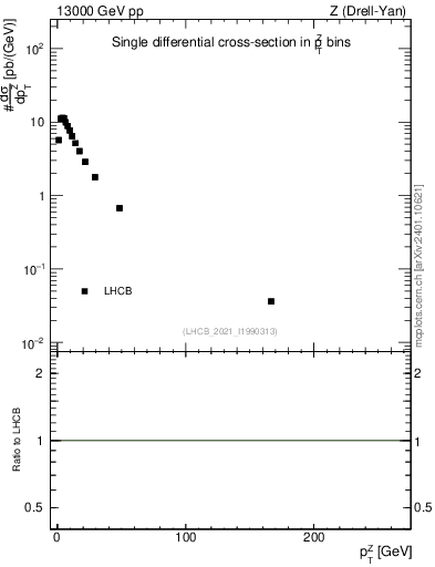 Plot of ll.pt in 13000 GeV pp collisions