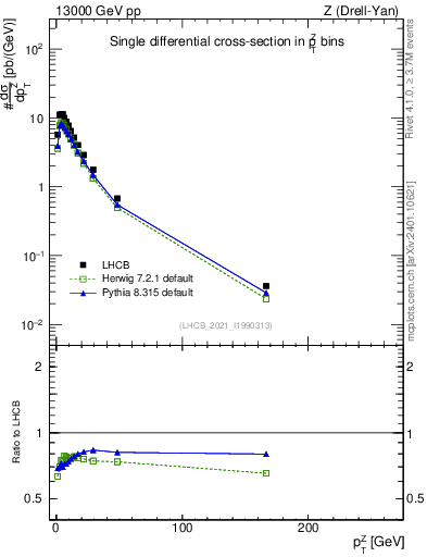 Plot of ll.pt in 13000 GeV pp collisions