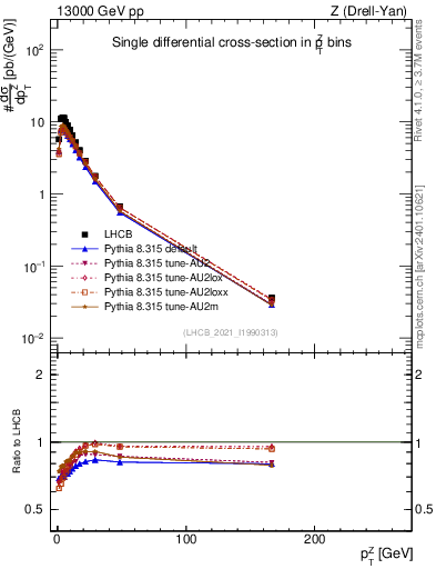 Plot of ll.pt in 13000 GeV pp collisions