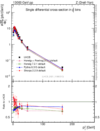 Plot of ll.pt in 13000 GeV pp collisions