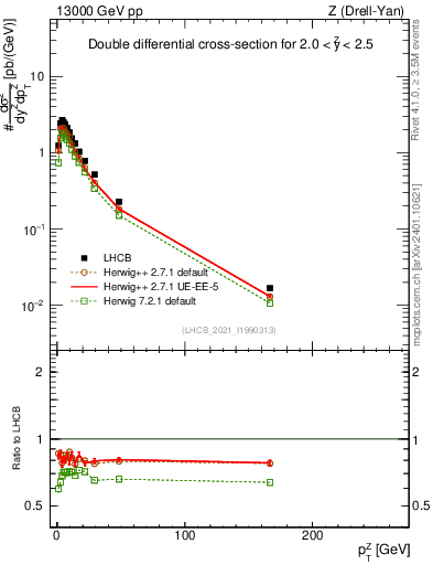 Plot of ll.pt in 13000 GeV pp collisions