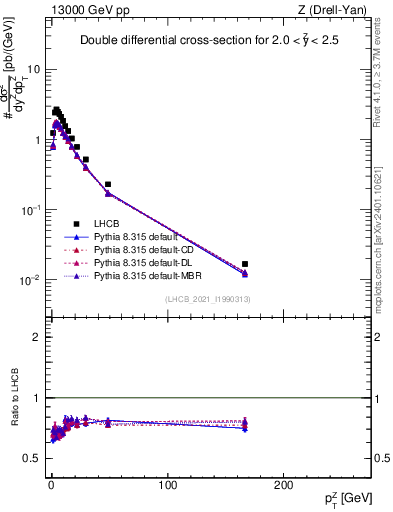 Plot of ll.pt in 13000 GeV pp collisions