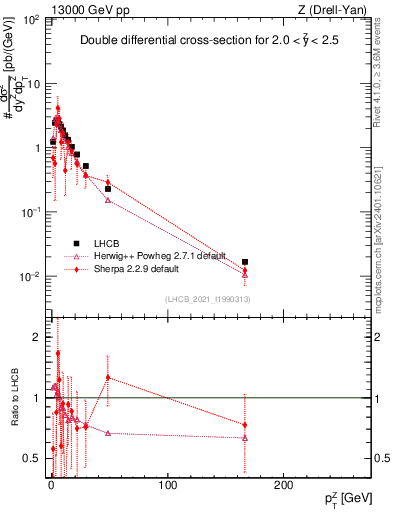 Plot of ll.pt in 13000 GeV pp collisions
