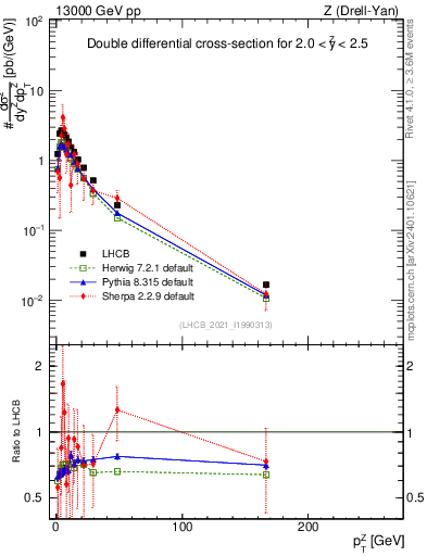 Plot of ll.pt in 13000 GeV pp collisions