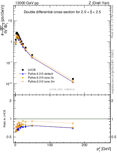 Plot of ll.pt in 13000 GeV pp collisions