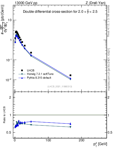 Plot of ll.pt in 13000 GeV pp collisions