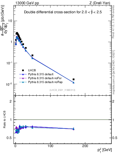 Plot of ll.pt in 13000 GeV pp collisions