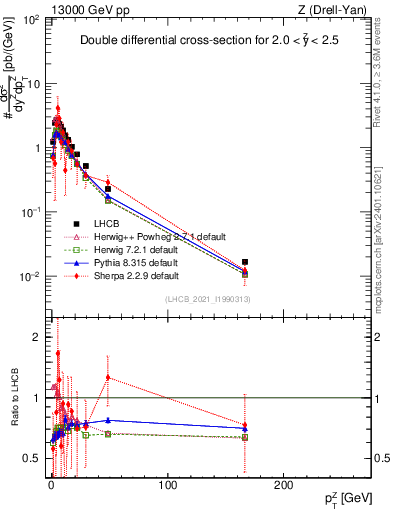 Plot of ll.pt in 13000 GeV pp collisions
