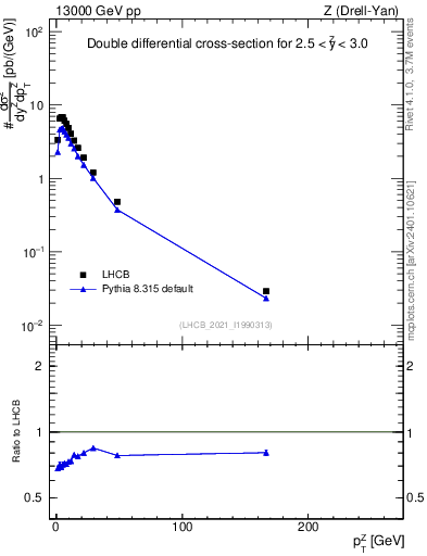 Plot of ll.pt in 13000 GeV pp collisions