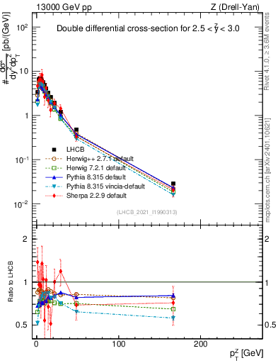 Plot of ll.pt in 13000 GeV pp collisions