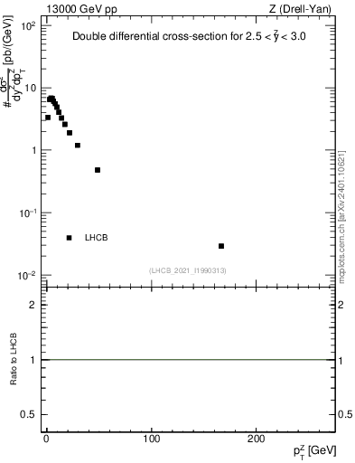 Plot of ll.pt in 13000 GeV pp collisions