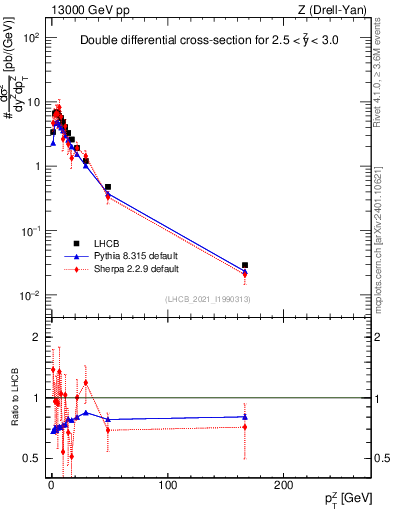Plot of ll.pt in 13000 GeV pp collisions