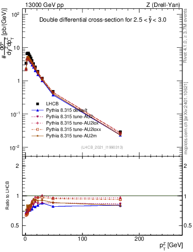 Plot of ll.pt in 13000 GeV pp collisions