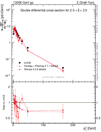 Plot of ll.pt in 13000 GeV pp collisions