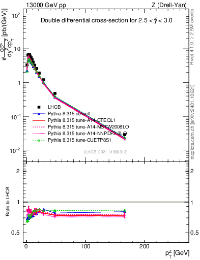 Plot of ll.pt in 13000 GeV pp collisions