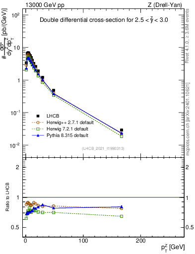 Plot of ll.pt in 13000 GeV pp collisions