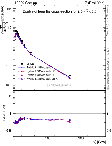 Plot of ll.pt in 13000 GeV pp collisions