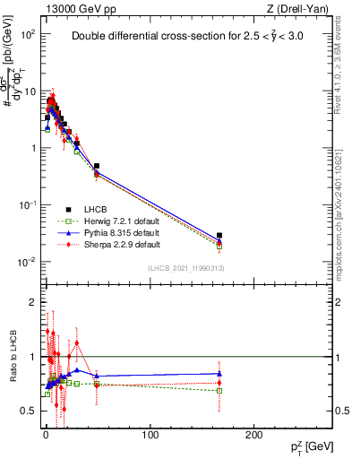 Plot of ll.pt in 13000 GeV pp collisions