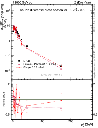 Plot of ll.pt in 13000 GeV pp collisions
