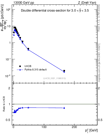 Plot of ll.pt in 13000 GeV pp collisions